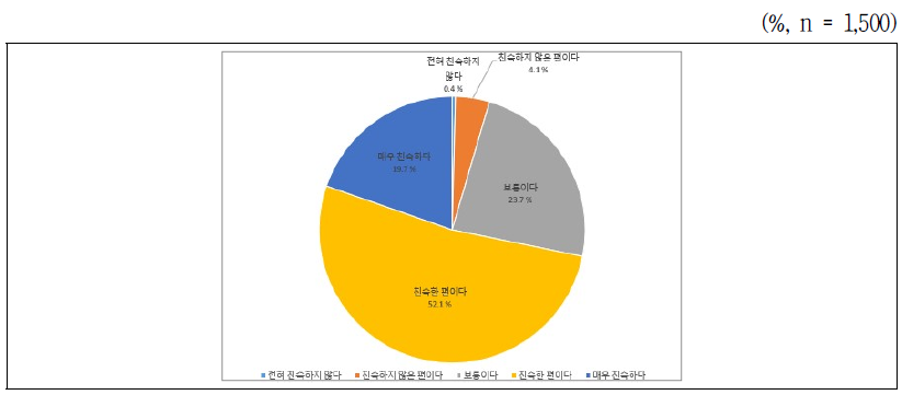 디지털 기술에 대한 주관적 친숙도