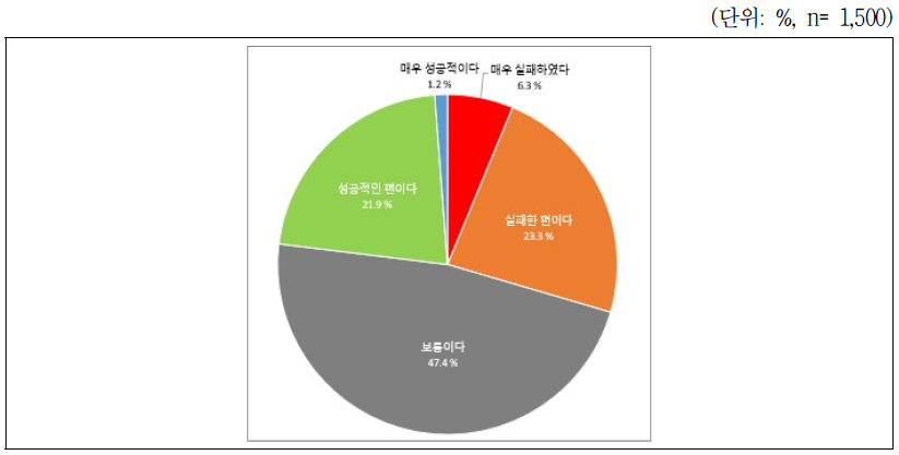 비대면 교육의 성공적 정착 수준