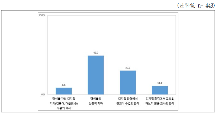 비대면 교육 실패 이유