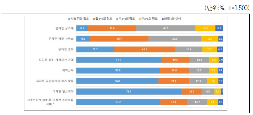 지난 2년 동안 디지털 서비스 활용 빈도