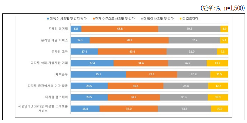 포스트코로나 시대에 예상하는 디지털 서비스 활용수준