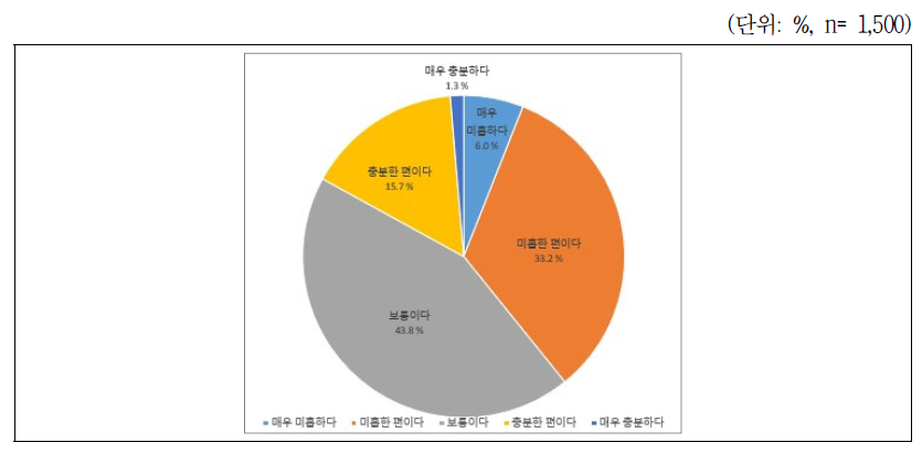 디지털 공동번영사회로 이행을 위한 현 복지제도 충분 수준