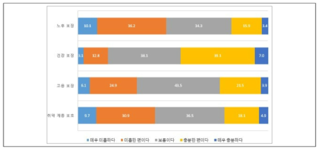 해당 복지제도의 충분한 역할 이행 수준