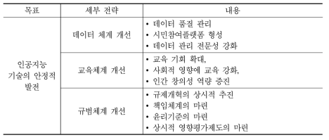 전략1: 인공지능 기술의 안정적 발전