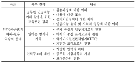 전략2: 인간(공무원)의 이해-활용 역량의 증대