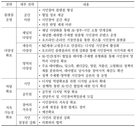 전략4: 시민참여 활성화