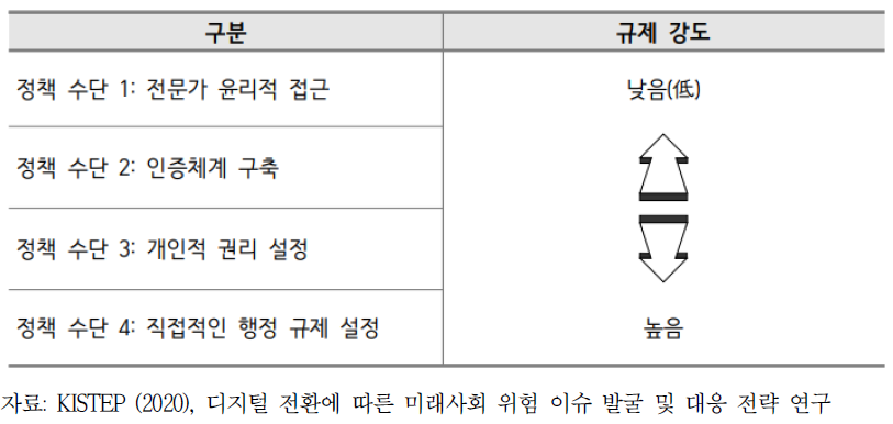 규제 강도에 따른 디지털 전환 역기능 대응 정책 수단