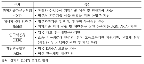 영국의 과학기술 거버넌스 주체별 기능