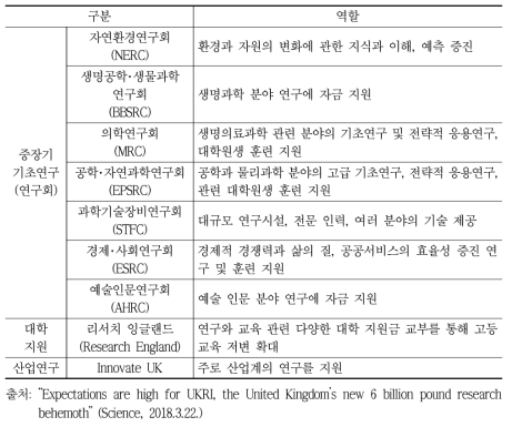 UKRI 소관기관 및 역할