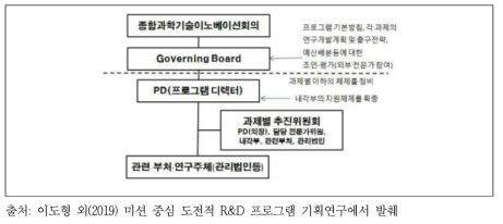 전략적 혁신창조프로그램의 체계