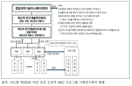 혁신적 연구개발추진 프로그램의 체계