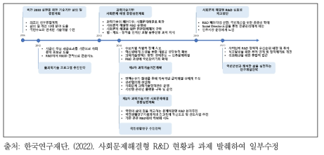 사회문제해결 R&D 추진 현황