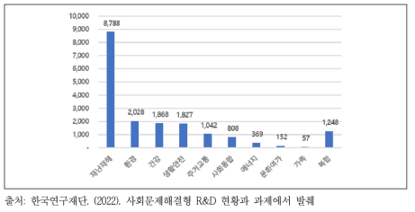 2022년도 사회문제해결 R&D 분야별 투자규모