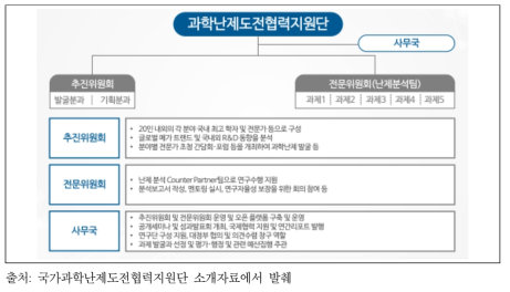 과학난제도전협력지원단 조직도 및 주체별 역할