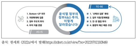 윤석열 정부 주요 연구개발 예산 배분조정 변화상