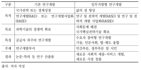 임무지향형형 연구개발의 특징(기존 연구개발과의 비교)