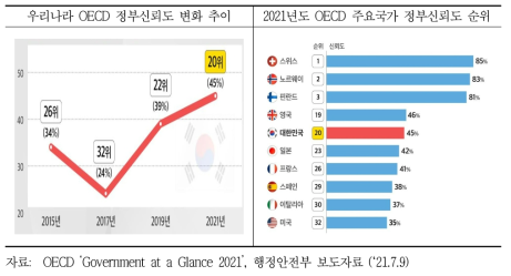 우리나라 정부신뢰 수준