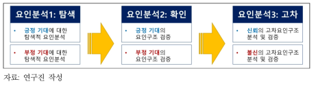 신뢰･불신의 요인구조 분석 절차