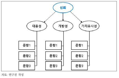 고차요인분석의 개념도