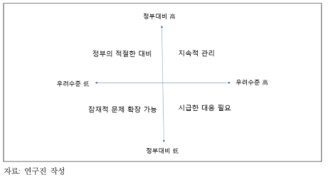 위험 유형분석 프레임