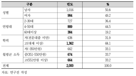 표본의 인구학적 특성