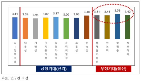 AI기반 미래 정부 기대 평균