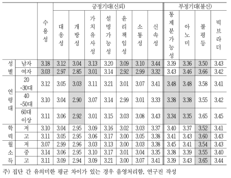 인구학적 특성별 AI기반 미래 정부 기대 평균 비교