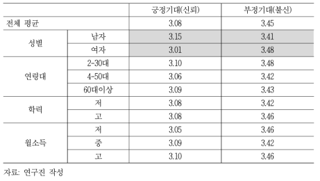 인구학적 특성별 AI기반 미래 정부 신뢰 평균 비교