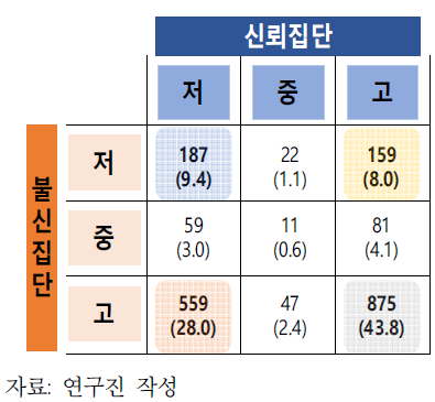 신뢰유형 집단 구분