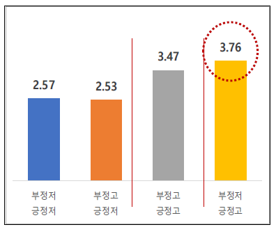 유형별 AI정부 수용 평균