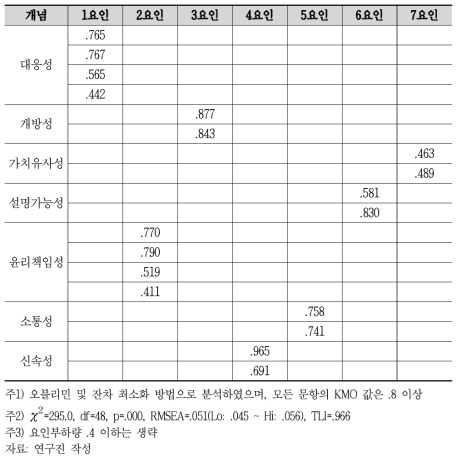 탐색적 요인분석 결과 – 긍정 기대(신뢰)