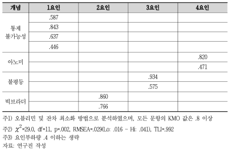 탐색적 요인분석 결과 – 부정 기대(불신)