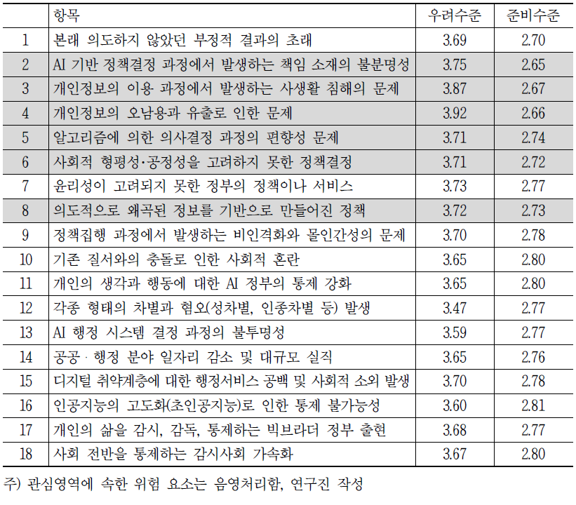 AI기반 미래 정부 위험인식(우려수준 및 준비수준) 평균