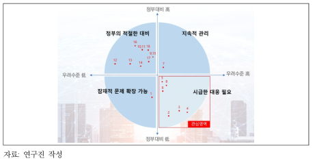 AI기반 미래 정부 위험 유형 분석(1)