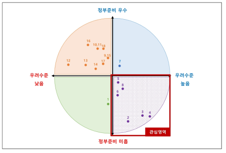 AI기반 미래 정부 위험 유형분석