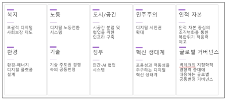 디지털 공동번영사회 어젠다