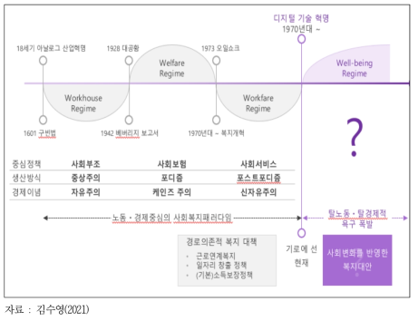 복지레짐(Welfare Regime)의 역사적 변화