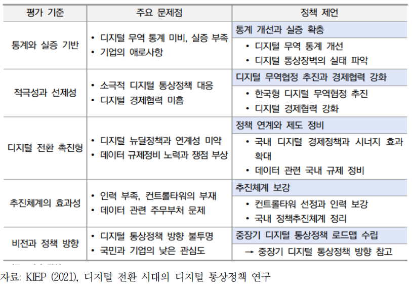 한국 디지털 통상정책에 관한 주요 정책과제 제언