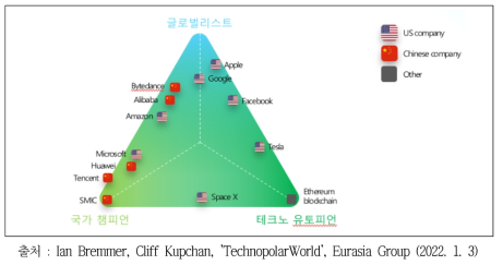 빅테크 세 가지 유형