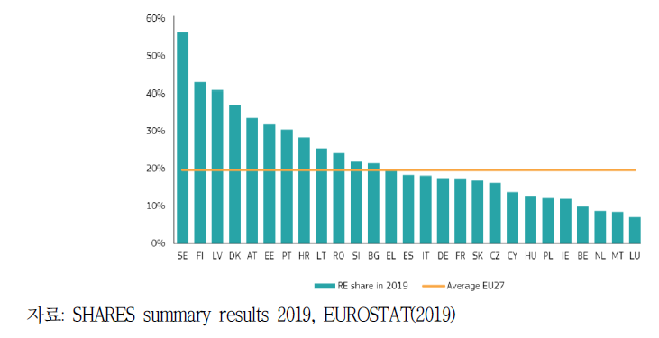 유럽연합에서 신재생 에너지 비중
