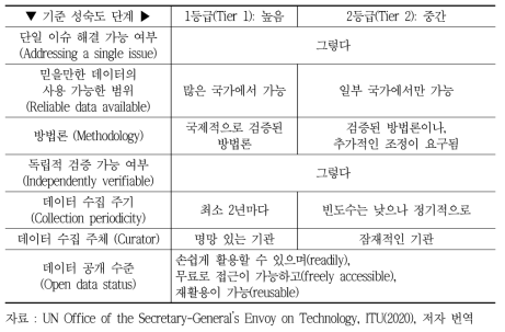 성숙도(maturity) 기준에 따른 지표의 등급 분류