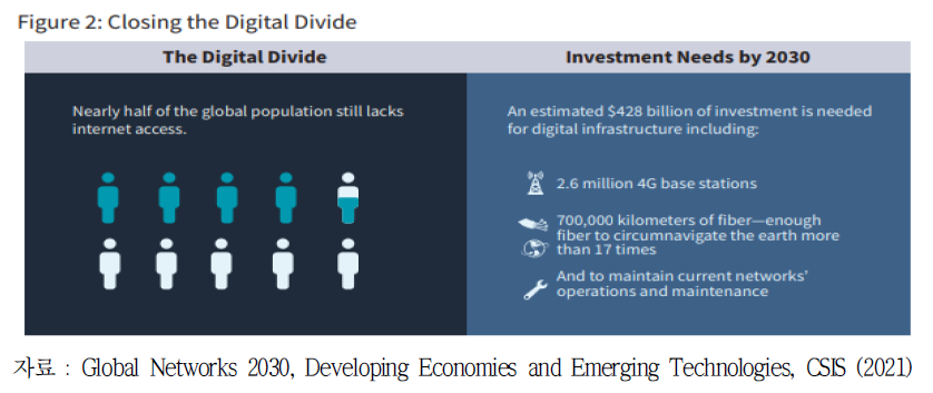 디지털 격차 해소를 위한 2030년 투자 수요