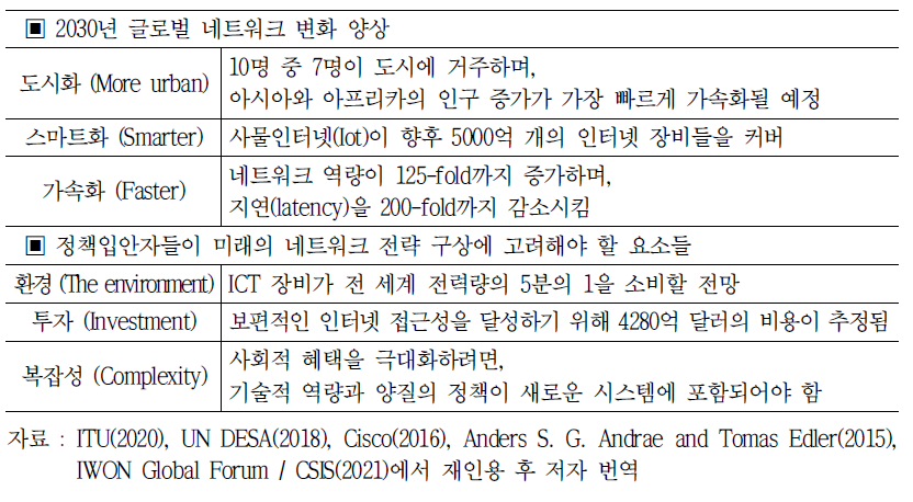 CSIS의 2030년 글로벌 네트워크 예측