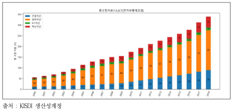 전자부품제조업의 자본별 비중