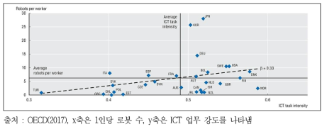 로봇집중도와 ICT 업무 집중도의 상관관계