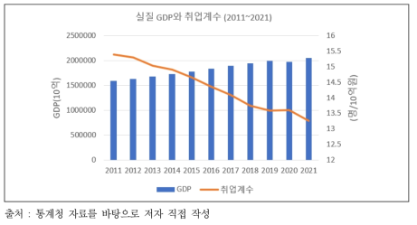 실질 GDP와 취업계수(2011~2021)