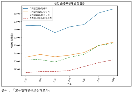 고용형태별 디지털 집중산업/비집중 산업간 임금격차