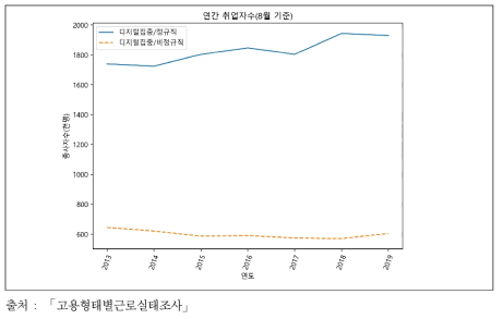 고용형태별 디지털 집중산업 취업자 수