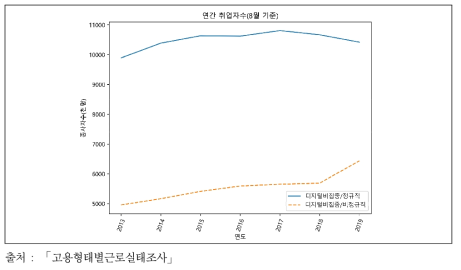 고용형태별 디지털 집중산업 취업자 수