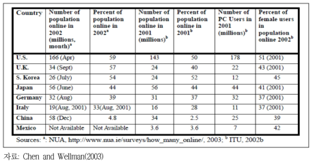 첸과 웰만 보고서에 나타난 8개국 인터넷 사용률